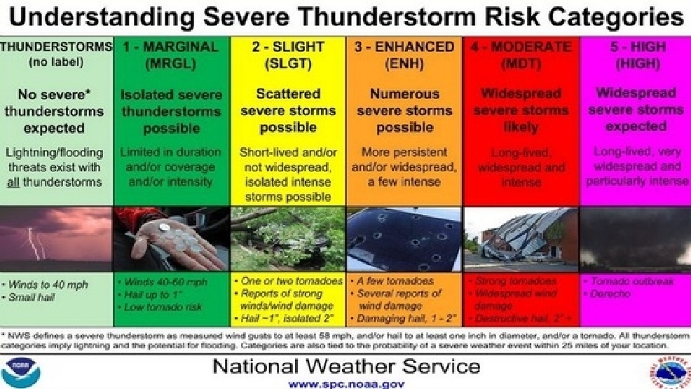 Severe Thunderstorm Risk Categories Explained | WZTV