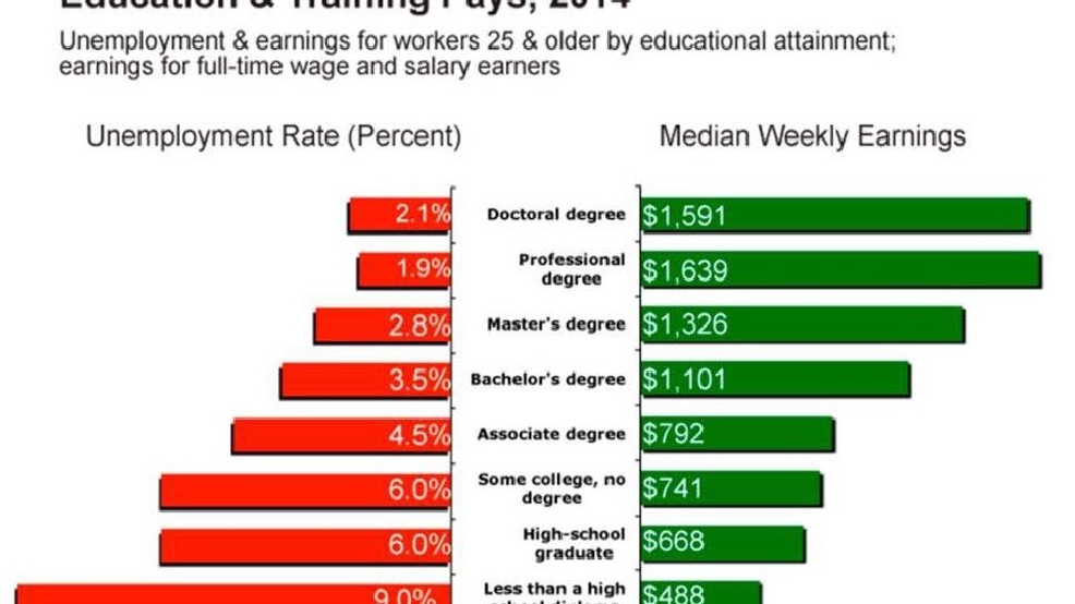 Is College Worth The Cost For All